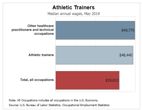 Athletic training degrees outlet